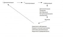 Порочный круг повторных госпитализаций при традиционном подходе к лечению пациентов с ХСН. ХСН. Рисунок 1.